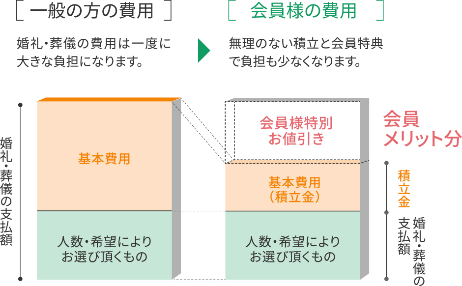 一般の方と会員様の費用の違い